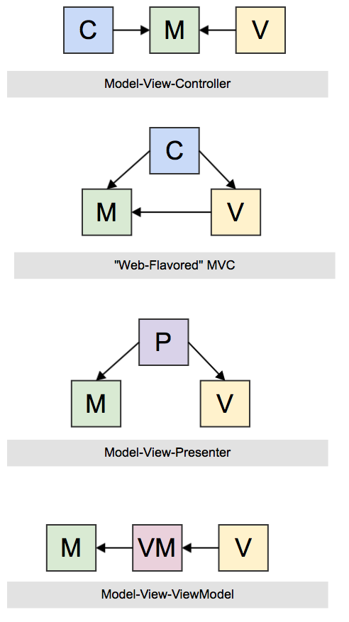 Model-View-Whatever diagrams