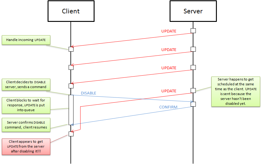 Illustration of the "stale messages problem"